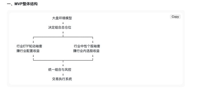 A flowchart diagram in Chinese titled "一、MVP整体结构" (Overall MVP Structure) showing a hierarchical investment framework: "大盘环境模型" (Market Environment Model) at the top determines "组合总仓位" (Overall Portfolio Position), which branches into "行业ETF轮动趋势行业配置收益" (Industry ETF Rotation Trend Allocation Returns) and "行业中性个股轮动行业内选股收益" (Industry-Neutral Stock Rotation Selection Returns), converging into "统一组合与风险" (Unified Portfolio and Risk) and "交易执行系统" (Trading Execution System).

The diagram illustrates the post's core algorithmic trading logic chain for the Chinese A-share market, mapping the decision flow from macro market analysis down to trade execution.