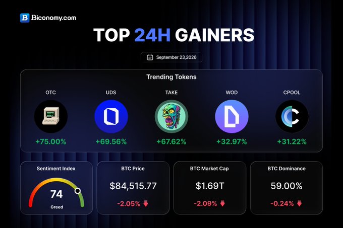 A 'TOP 24H GAINERS' dashboard from Biconomy.com dated September 23, 2026, showing trending tokens OTC (+75.00%), UDS (+69.56%), TAKE (+67.62%), WOD (+32.97%), and CPOOL (+31.22%), with BTC at $84,515.77.
