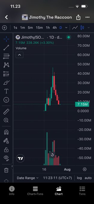 A TradingView chart shows $Jimothy/SOL (Jimothy The Raccoon) trading at 7.15M (228.26K, +3.30%) on the daily timeframe, with candlestick and volume data illustrating a sharp decline from ~45M highs before stabilizing near 7M—visually supporting the post's observation of a bounce from 12M and potential rebound from the current 7M support level.