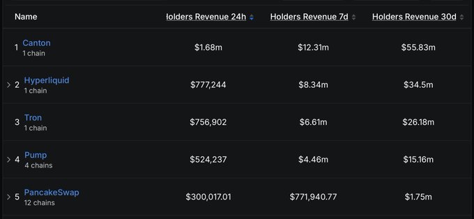 Blockchain analytics table ranking chains by Holders Revenue, with Canton in 1st place ($1.68m 24h, $12.31m 7d, $55.83m 30d), followed by Hyperliquid, Tron, Pump, and PancakeSwap.