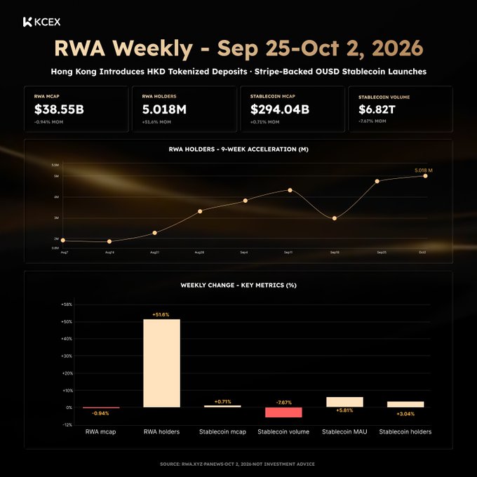 KCEX infographic titled 'RWA Weekly - Sep 25-Oct 2, 2026' displaying RWA market cap ($38.55B), holders (5.018M), stablecoin market cap ($294.04B), and volume ($6.82T), with charts showing 9-week acceleration and weekly changes.