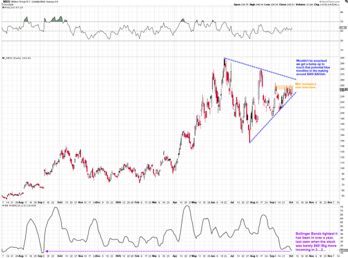 A candlestick chart of $NBIS (Nebius Group) shows a large symmetrical triangle pattern forming between approximately $100 and $250, with the current price (~$242.85) testing the descending trendline resistance near the $250 level. Technical annotations highlight that the stock has been "surprised we got a bump up to touch that potential trendline to the upside around $250," while the Bollinger Bands Width indicator at the bottom shows "big more recent expansion in it," supporting the post's call for a push to $265 near term.