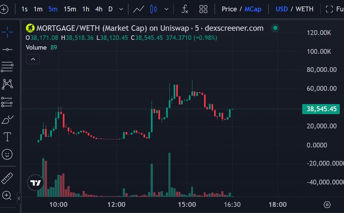 A Dexscreener candlestick chart for $MORTGAGE/WETH market cap on Uniswap shows a price of 38,545.45 with a +0.98% gain, having bounced up after dipping near 38,000 and reaching highs around 38,545. The context suggests this small-cap token could rally like House coin, citing similar narrative appeal and potential upside from current levels.