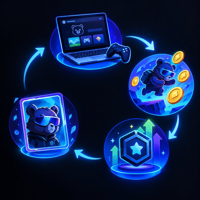 A neon-lit infographic illustrates a circular campaign flow connecting four glowing icons—a laptop displaying a bear-themed gaming platform, a VR-equipped bear character with gold coins, an upward trending star emblem, and a bear avatar card—all linked by blue arrows to represent the content and reputation loop of the PlayOnMint MintABear ($MNTD) campaign.