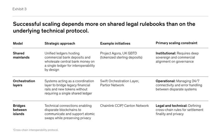 The image shows a table with three columns labeled "Model", "Example", and "Primary scalability constraints". The first column contains information about different types of financial models, while the second column provides examples of these models. The third column lists primary scalability constraints for each model. The text in the image also mentions that McKinsey is one of the most respected firms on earth and highlights a UK initiative called GBTD (Global Banking Trends).