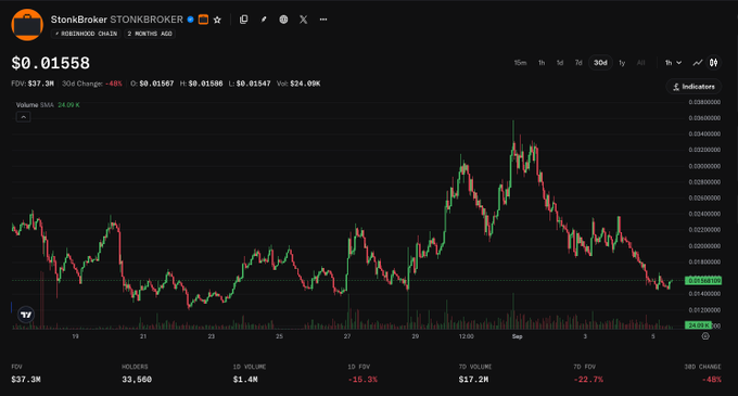 A cryptocurrency price chart for 'StonkBroker STONKBROKER' on Rideblock Chain showing a current price of $0.01558 with a 48% 30-day change.