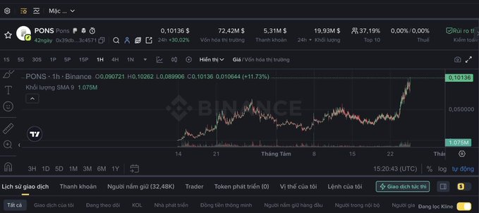 A Binance chart shows the PONS token (PONS-1) trading around $0.10136 with a 11.73% gain, illustrating the post's claim that the coin surged roughly 10,000× in one month, turning an early $1 investment into nearly $10,000 amid the volatile memecoin market.