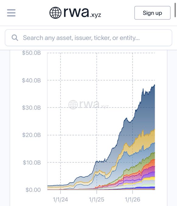 The image shows a stacked area chart from rwa.xyz tracking the real-world asset (RWA) tokenization market from January 2024 through early 2026, with total value rising from near $0 to approximately $38B. The visualization supports the post's claim that the RWA market is rapidly expanding toward the $40 billion mark, with the stacked colored bands likely representing different asset categories—including tokenized stocks—highlighting their growing contribution to overall market growth.