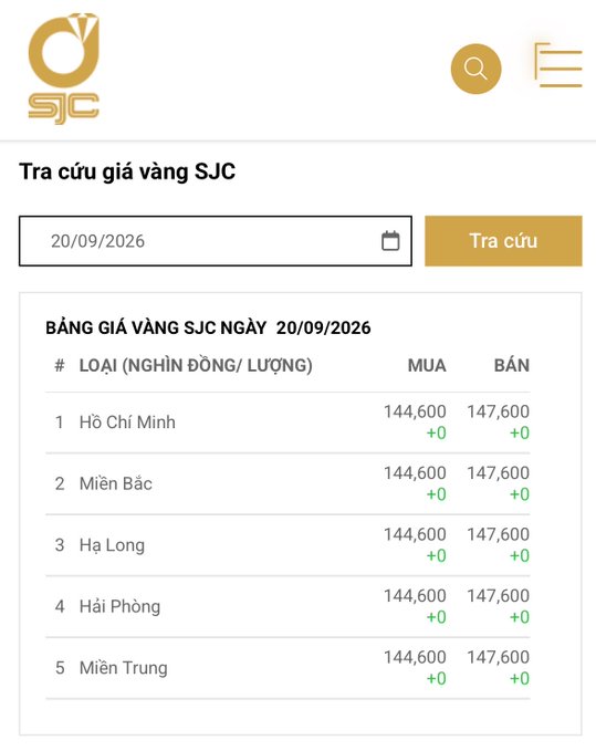 Mobile screenshot of SJC gold price lookup page in Vietnamese, showing buy and sell prices of 144,600 and 147,600 for various regions including Hồ Chí Minh and Miền Bắc on 20/09/2026.