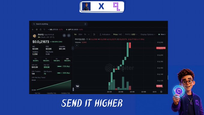 A cryptocurrency chart showing the PHYS token (formerly Solana PFP) with a price of $0.031673 and an upward trend, with text 'SEND IT HIGHER' and a 3D cartoon character on the right.