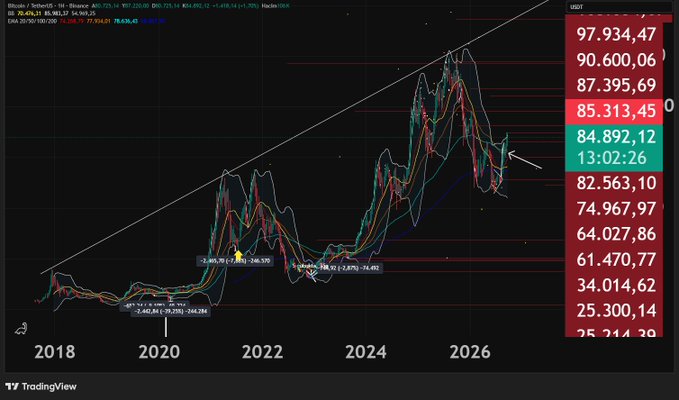 A TradingView technical analysis chart of Bitcoin/USDT showing price action from 2018 to 2026, with various moving averages and Fibonacci retracement levels, currently hovering around $85,313.