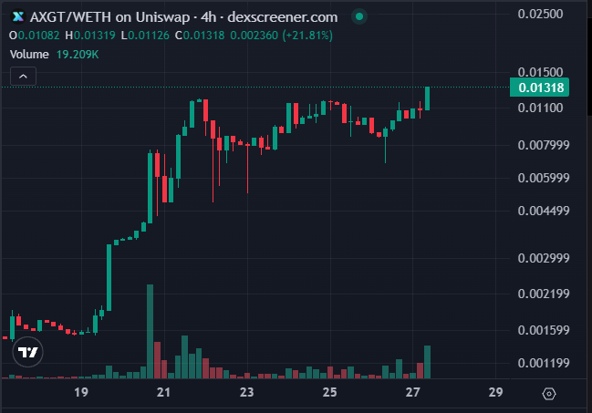 A cryptocurrency price chart showing AXGT/WETH on Uniswap from dexcreener.com, displaying a 4-hour candle chart with significant upward movement of 121.81%, price at 0.01318, and volume of 19.209K.