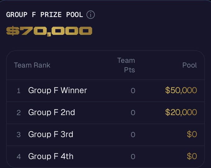 The image shows a group pool table that displays a chart, likely from a gambling site or game like poker. The chart has various statistics about different groups of players in a competition. It seems to be discussing strategies for winning the prize pool based on the team's performance. The text in the image reads "ALPHA for $2M prize pool You want to pick the BEST team in each group stage because you want the $50,000 prize pool for 1st place." This indicates that the post is providing advice or tips about how to win a specific prize pool based on the performance of different teams. The image also includes information about buying shares, suggesting that it could be related to investment opportunities in this particular competition.