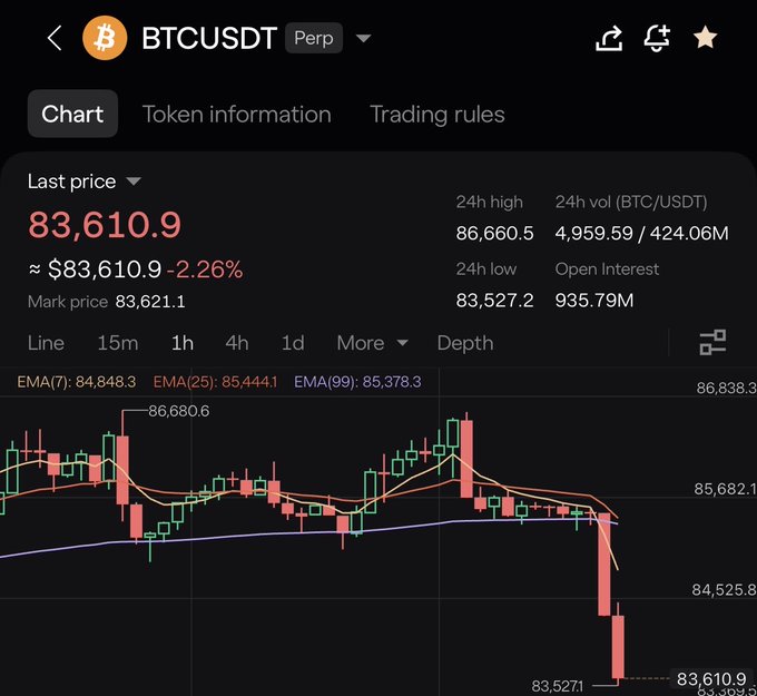 Screenshot of a BTCUSDT perpetual futures trading chart showing a last price of 83,610.9 (-2.26%), 24h high of 86,660.5, 24h low of 83,527.2, with EMA indicators and a candlestick chart displaying recent bearish price action.