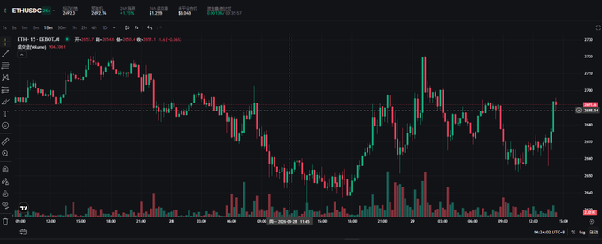 A TradingView candlestick chart of ETHUSDC (Ethereum) shows price action around $2,680-2,690 with relatively stable support despite broader market weakness, supporting the claim that ETH is holding steady while altcoins are tanking. Volume bars are visible at the bottom, and the chart displays a trading period with the indicator "ETH - 15 - ENVELOPE" loaded, timestamped around April 24, 2024.