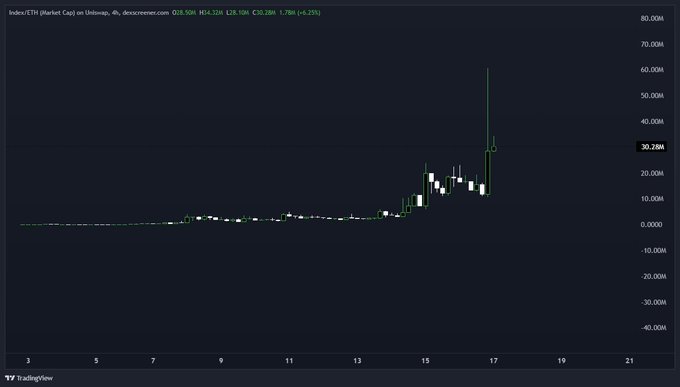 The image shows a 4-hour candlestick chart of the Index ETF (INDEX) on Uniswap, depicting a dramatic price spike from around 5M to nearly 60M market cap on day 17 of December, illustrating the rapid pump referenced in the post as occurring when Vlad followed the project's X account.