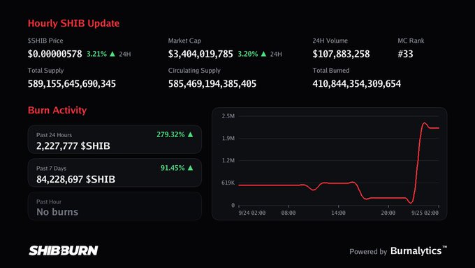 An analytics dashboard titled 'Hourly SHIB Update' for the Shiba Inu cryptocurrency, showing a price of $0.00000578 (+3.21%), market cap of $3.4 billion, and a chart from SHIBBURN indicating a 279.32% increase in burn activity.