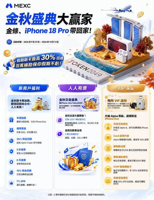 MEXC "金秋盛典大贏家" promotional banner highlighting holiday rewards (Sept 29 – Oct 13, 2026) featuring up to 30% card rebates, 10 USDT daily sign-in bonuses, 7% APR, and grand prizes including gold bars and iPhone 18 Pro for new users, traders, and VIPs alike, with Token2049 VIP ticket giveaways tied to trading volume.