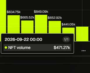 A bar chart displays NFT volume figures across several bars ($834.75k, $665.52k, $849.09k, $652.92k, $441.05k) against a tooltip showing "$471.27k NFT volume" dated 2026-09-22. The chart visualizes the cited NFT volume statistic, contrasting Robinhood's modest $471K 24-hour NFT volume against Jack Butcher's $2M mainnet success.