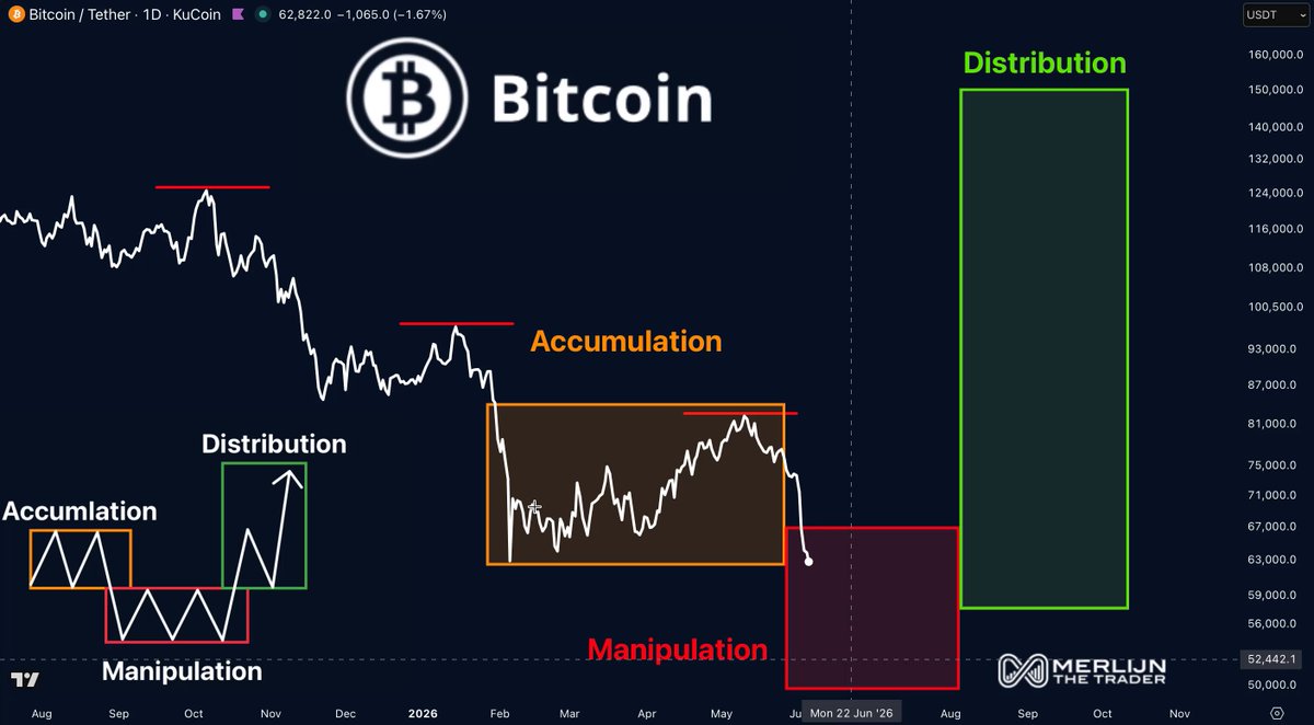 The image shows an overview of Bitcoin's performance over time as displayed on a financial chart. The chart indicates that Bitcoin has been going down, reaching its lowest point at $61,833.83 today, with the manipulation phase visible from left to right in a downward motion and the accumulation phase appearing further to the right. There is also information regarding manipulation taking place during this period. The post highlights three phases of Bitcoin's performance: accumulation (the stage where Bitcoin has already gained some value), manipulation (the stage where Bitcoin gains more value through manipulation), and the current manipulation phase, with Bitcoin falling. The image focuses on these aspects while providing context for the financial information displayed in the chart.