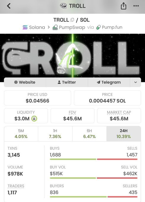 A mobile screenshot of the $TROLL/SOL token trading page on PumpSwap via Pump.fun, showing a price of $0.04566, $3.0M liquidity, $45.6M market cap, and $978K in 24-hour volume with 3,145 transactions. The image supports the post's claim of a $50K DCA (dollar-cost averaging) entry into $TROLL by displaying the current market metrics and healthy trading activity at the time of the purchase.