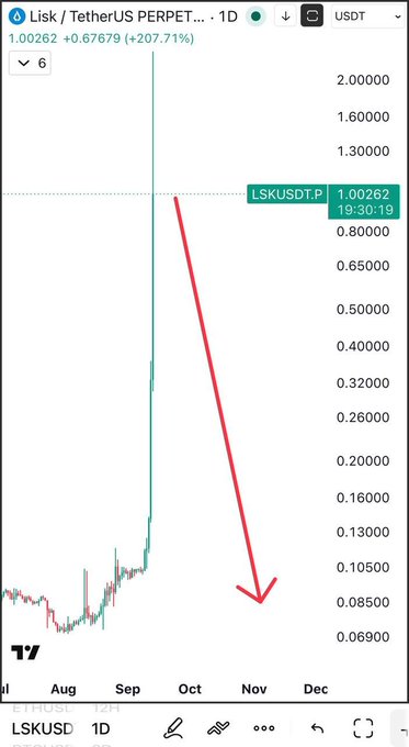 A trading chart showing "Lisk / TetherUS PERPETUAL" (LSKUSDT) with a massive pump to 2.00000 followed by a steep decline, with a red arrow pointing down toward November.