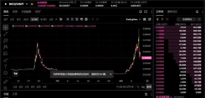 Binance cryptocurrency trading chart for BICO/USDT showing a candlestick pattern with the current price at 0.03939 and recent price decline.