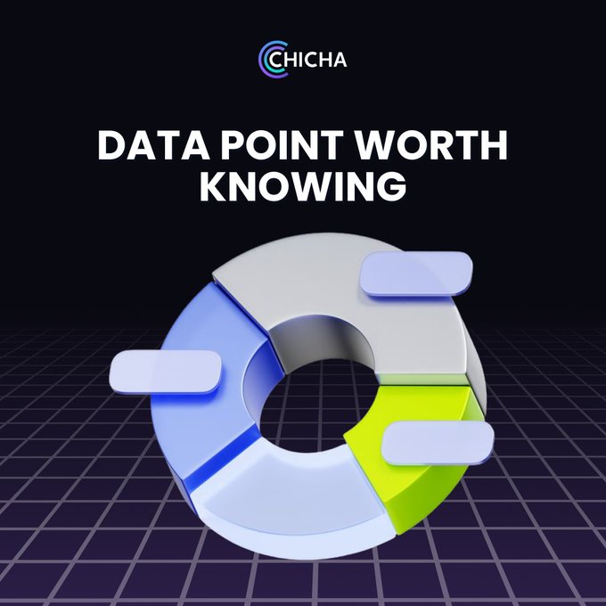 A promotional graphic with 'CHICHA' branding and the text 'DATA POINT WORTH KNOWING' displayed above a 3D donut chart illustration on a dark background.