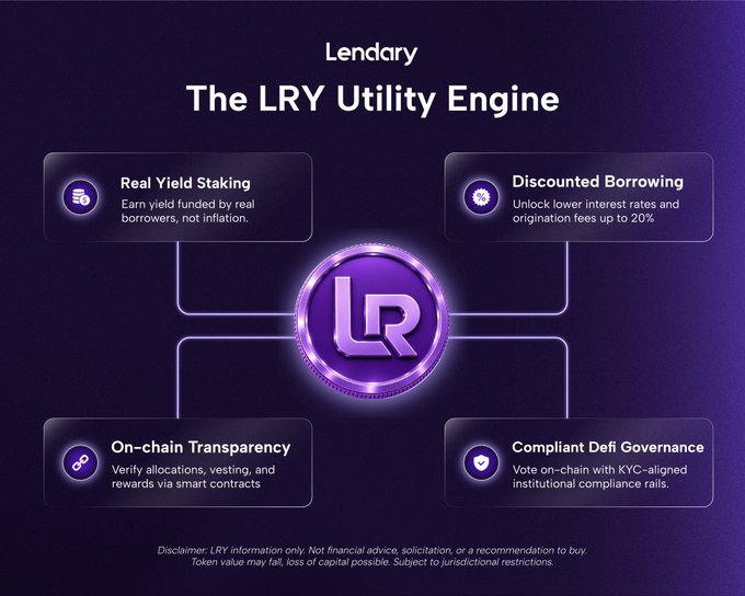 An infographic titled 'Lendary: The LRY Utility Engine' detailing four features: 'Real Yield Staking', 'Discounted Borrowing', 'On-chain Transparency', and 'Compliant Defi Governance' around a central 'LRY' coin logo.