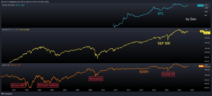 TradingView chart by Dan comparing BTC, S&P 500, and KOSPI performance from 1996 to 2024, annotated with major events including Korea IMF, Dotcom bubble, Recession, and Covid-19.
