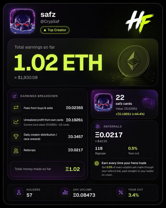 A creator dashboard for "safz" (@CrypSaf) on the HoodFrens (HF) platform displays total earnings of 1.02 ETH (~$1,930.08), broken down into 0.19261 ETH from unrealized profits on 22 safz cards (+44.4% gain), 0.3457 ETH from daily creator distribution, 0.02355 ETH from fees, and 0.0217 ETH from 118 referrals, supporting the post's claim of a profitable "money glitch" over the platform's 4-week launch.