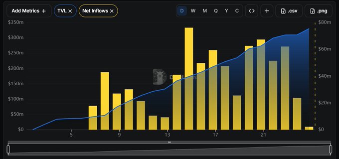 A chart displaying Robinhood Chain's TVL (blue area, left axis) and Net Inflows (yellow bars, right axis) over time, showing both metrics trending upward across the visible time period. The "Add Metrics +" button and timeframe toggles (D, W, M, Q, Y, C) are visible at the top, illustrating the upward growth that the post references when comparing Robinhood Chain's TVL to Base's.