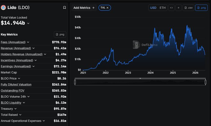 The screen displays various stock market data and trends for different cryptocurrency exchanges. The main focus of this post revolves around the Ethereum Foundation and the impact of the drop in Ether prices. The data shows that @LidoFinance, a popular cryptocurrency exchange, has lost ~26% TVL during the last 30 days, whereasETH went through a significant drop in value from $2,306 on May 9 to $1,649 today, resulting in a total loss for @LidoFinance of around 26%. This situation indicates an ongoing crisis within the Ethereum Foundation and its association with Bitcoin.