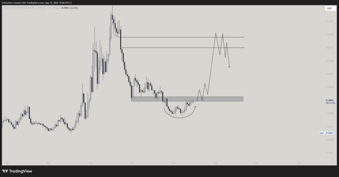 A TradingView chart of $WLD/USDT shows a cup-and-handle pattern with a rounded bottom support zone around 0.32 and a resistance level near 0.42, with the post suggesting a bullish flip above that resistance could signal a strong breakout setup for the altcoin.