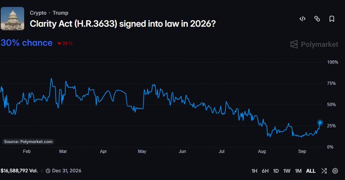 Polymarket chart titled 'Clarity Act (H.R.3633) signed into law in 2026?' under Crypto · Trump, showing a 30% chance (down 35%) with a declining trend line from February to September.