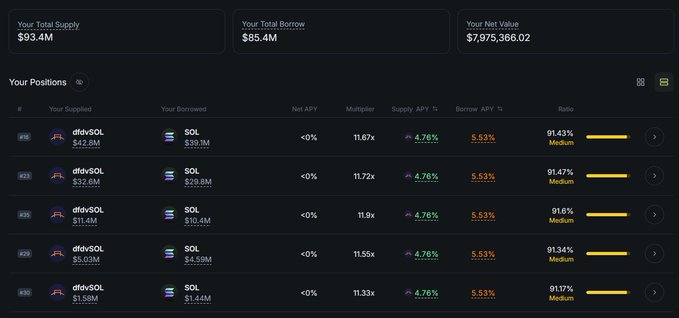 A DeFi lending dashboard showing $93.4M Total Supply, $85.4M Total Borrow, and positions in assets like dpxSOL and SOL with various APYs.