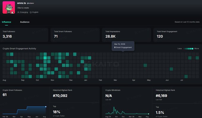 A crypto analytics dashboard for 'emre.13' showing metrics like 'Total Followers 3,316', 'Total Smart Followers 71', and engagement activity charts on a dark interface.