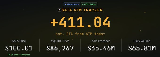 The SATA ATM Tracker dashboard shows SATA priced at $100.01 (just $0.01 above threshold) with a +$411.04 change, projecting over $35M in ATM proceeds today and a daily volume of $65.81M—visually reinforcing the post's claim that SATA's ATM activity could push the week's capital raise past $100M despite stagnant share price.