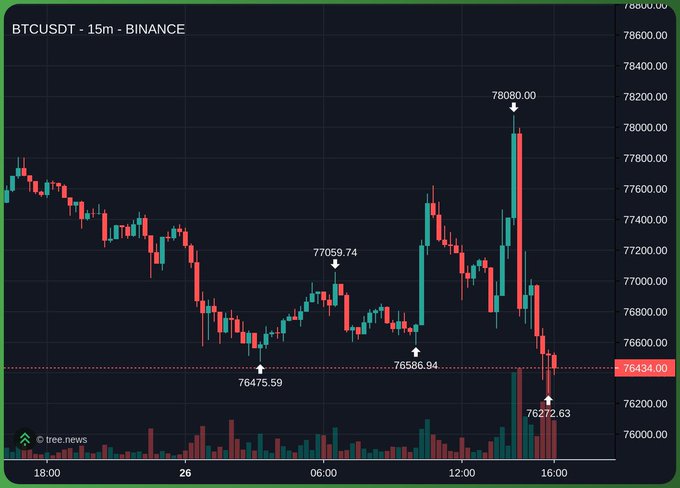 The image shows a graph of Bitcoin's price over time, with a downward trend. The graph displays the price of Bitcoin decreasing from left to right. In addition to the graph, there are two lines that show the price of Bitcoin at different times during the day. One line is labeled "btc" and represents the Bitcoin price in dollars, while the other line is labeled "btc-usd" and represents the Bitcoin price in US dollars. The post also includes a caption about Bitcoin's price going down, which may be interpreted as a warning or advice for those who are bullish on Bitcoin to sell their holdings and consider selling at this time.