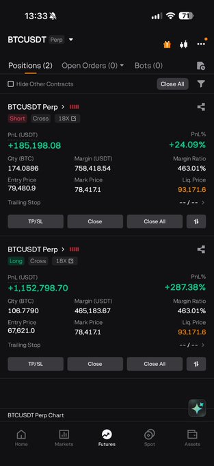 The image shows a trading app displaying two BTCUSDT Perpetual positions—one Short with a PnL of +$185,198.08 (+24.09%) at an entry price of $79,480.9, and one Long with a PnL of +$1,152,798.70 (+287.38%) at an entry price of $67,621.0, illustrating profitable range-bound trading on Bitcoin futures that aligns with the post's advice about playing the range rather than betting on directional moves.