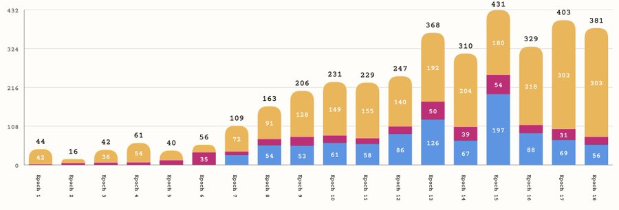 A stacked bar chart titled 'Epoch 1' through 'Epoch 18' showing increasing values across three color categories (blue, red/pink, yellow), with Epoch 18 totaling 381 (56 + 303) and Epoch 15 peaking at 431 (197 + 54 + 180).