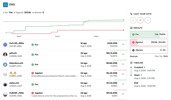 A screenshot of an ENS (Ethereum Name Service) governance proposal with results showing 1.1m votes For (79.51%) and 293.8k votes Against (20.49%).