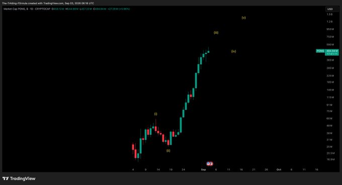 A TradingView daily chart of Market Cap PONS ($PONS) shows a strong upward trend on a logarithmic scale, with the current market cap at approximately $263.591M and annotations marking waves (i), (ii), (iii), (iv), and (v), visually supporting the post's bullish prediction that PONS will hit a billion in market cap soon.
