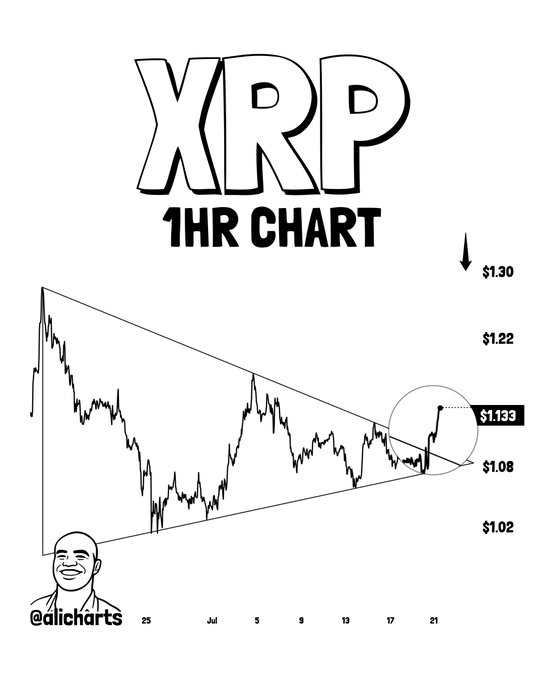 A 1-hour XRP chart shows the price breaking out of a descending triangle pattern, surging to $1.133 after clearing resistance near $1.08, with a highlighted next target at $1.30.