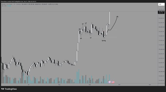 A TradingView candlestick chart for Bitcoin/USD on Coinbase, showing price action with annotated technical analysis points labeled "ST," "UT," "AR," and "Spring," with the price around $88,637.