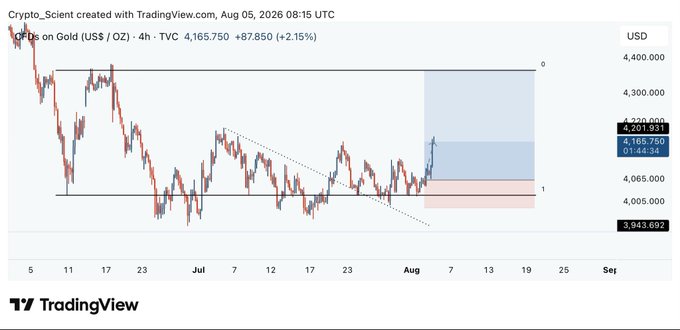 A TradingView 4-hour chart of US Dollars per Ounce of Gold (XAU/USD) shows a recent bullish breakout above a descending trendline, with the price at $4,165.75 (+2.15%) approaching the upper boundary near $4,201.93, aligning with the post's highlight of a strong upward move in gold while crypto remains range-bound.