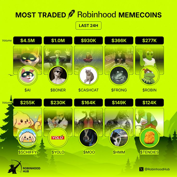An infographic titled 'Most Traded Robinhood Memecoins Last 24H' showing top tokens including $AI ($4.5M), $BONER ($1.0M), $CASHCAT ($930K), $FRONG ($366K), and $ROBIN ($277K).