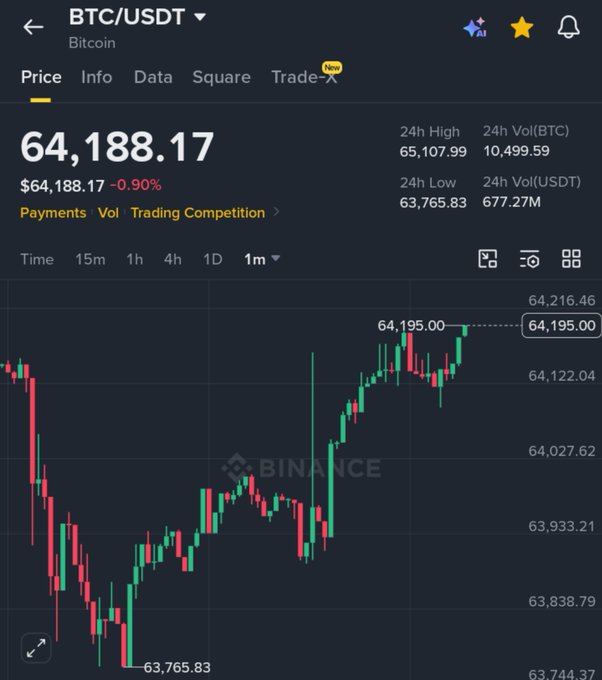 A Binance trading chart for BTC/USDT (Bitcoin) showing a current price of $64,188.17 (-0.90%), with 24h high of 65,107.99 and 24h low of 63,765.83.