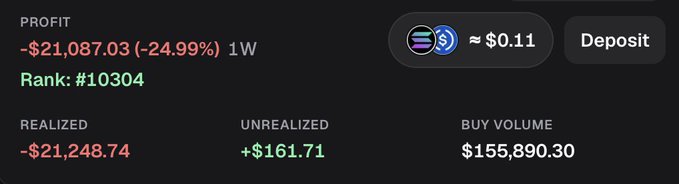 The image shows a crypto trading dashboard with a profit of -$21,087.03 (-24.99%) over 1 week, including $155,890.30 in buy volume and -$21,248.74 realized losses, illustrating the user's post about their rough trading week on Pumpfun where emotional chasing and gambling led to significant losses despite high volume.