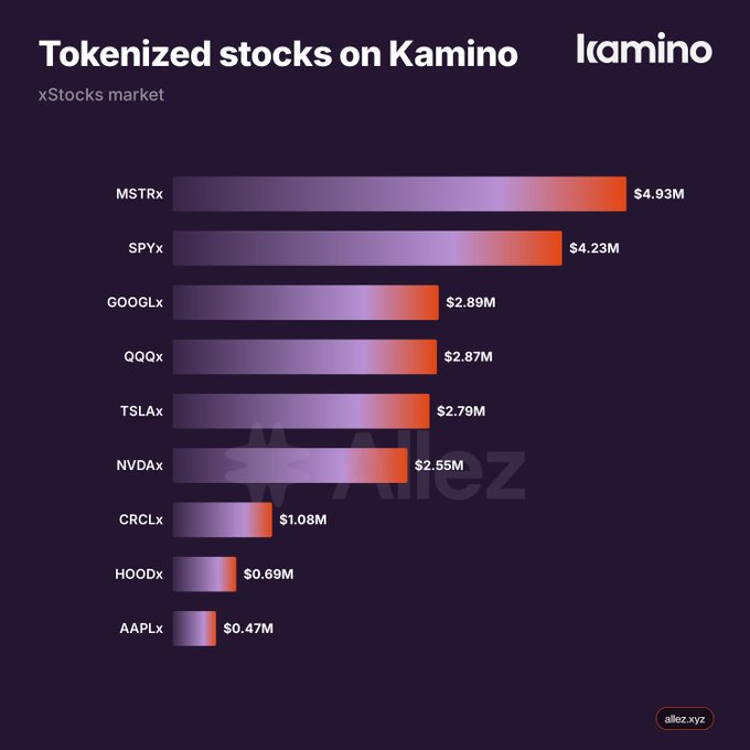 An infographic titled 'Tokenized stocks on Kamino' by allez.xyz showing xStocks market values, with MSTRx leading at $4.93M followed by SPYx, GOOGLx, QQQx, TSLAx, NVDAx, CRCLx, HOODx, and AAPLx.